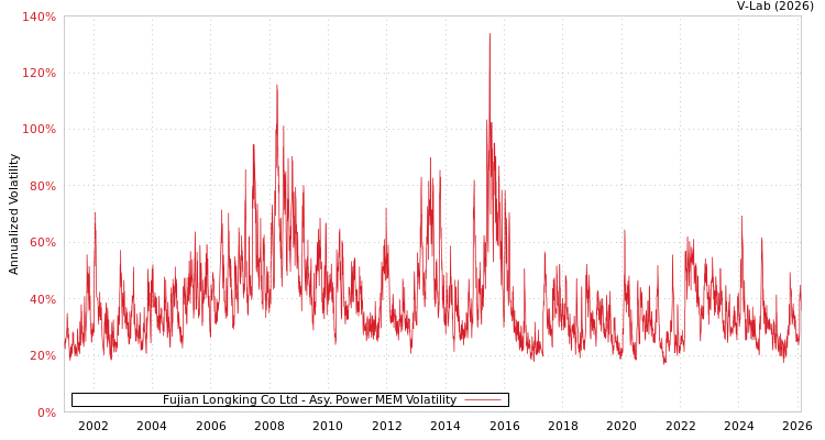 graph of Fujian Longking Co Ltd APMEM