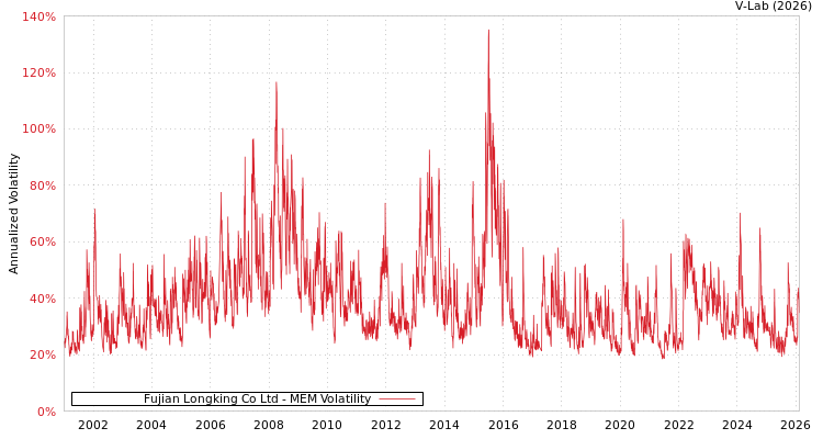graph of Fujian Longking Co Ltd MEM
