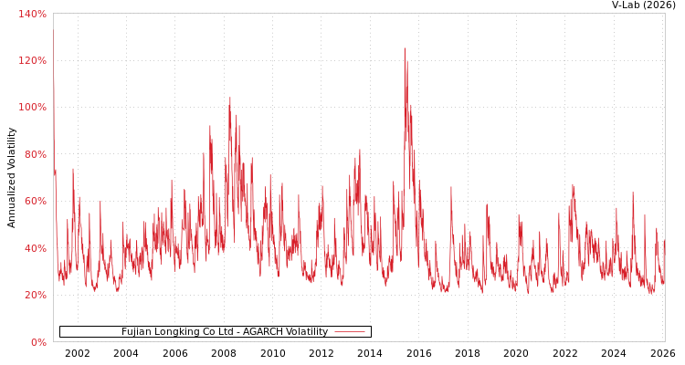 graph of Fujian Longking Co Ltd AGARCH