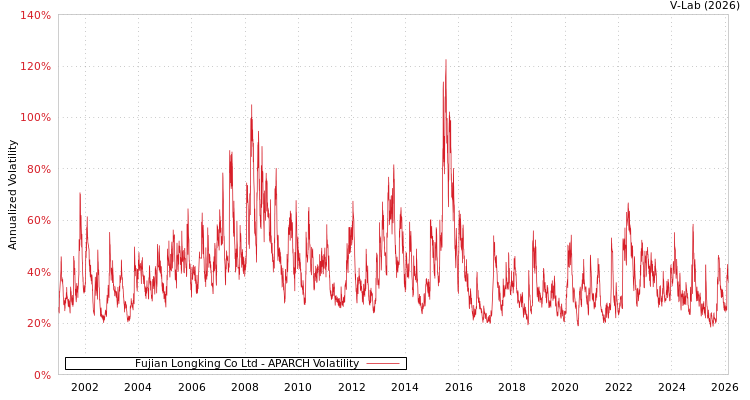 graph of Fujian Longking Co Ltd APARCH