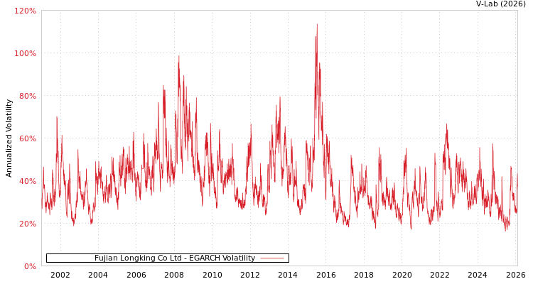graph of Fujian Longking Co Ltd EGARCH
