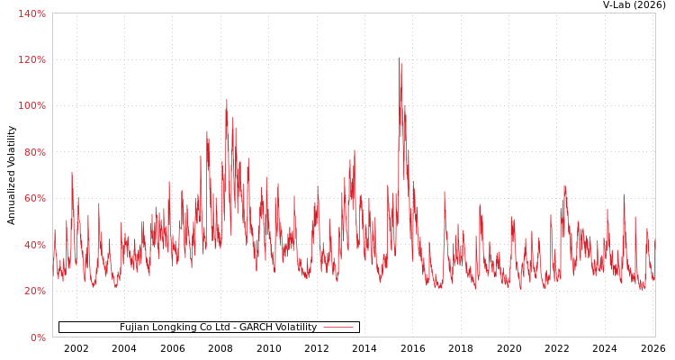 graph of Fujian Longking Co Ltd GARCH