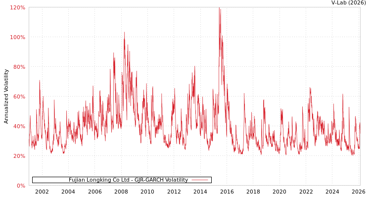 graph of Fujian Longking Co Ltd GJR-GARCH
