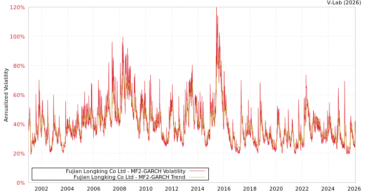 graph of Fujian Longking Co Ltd MF2-GARCH