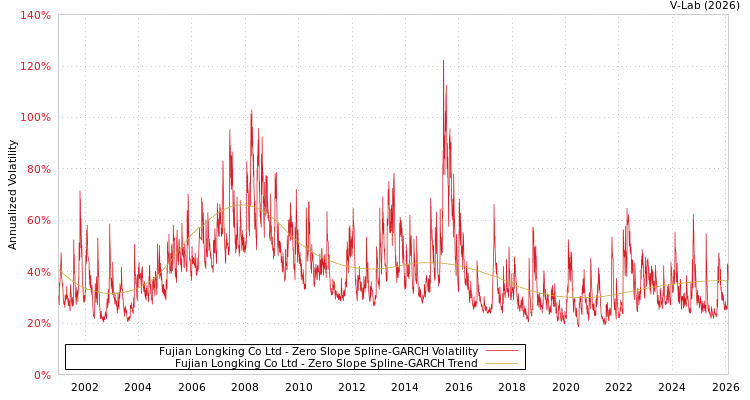 graph of Fujian Longking Co Ltd S0GARCH