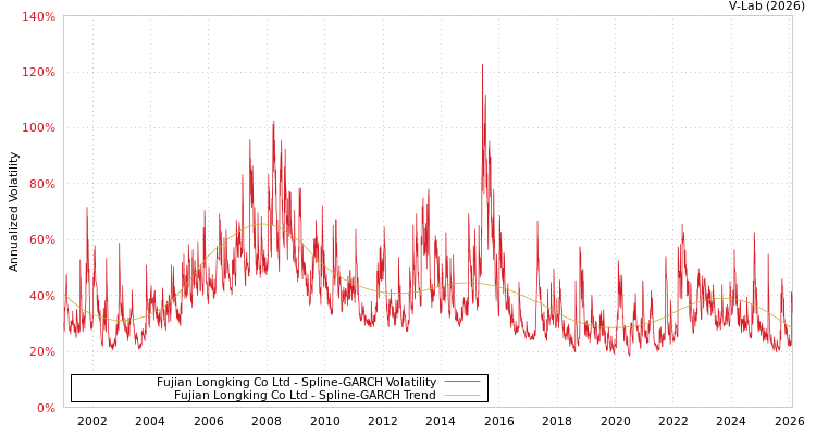 graph of Fujian Longking Co Ltd SGARCH