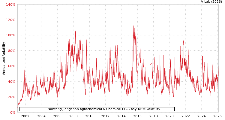 graph of Nantong Jiangshan Agrochemical & Chemical LLC AMEM