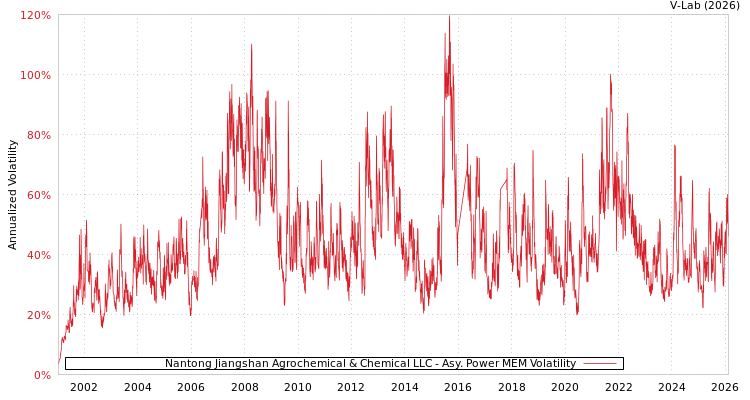 graph of Nantong Jiangshan Agrochemical & Chemical LLC APMEM