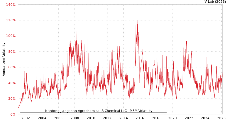 graph of Nantong Jiangshan Agrochemical & Chemical LLC MEM