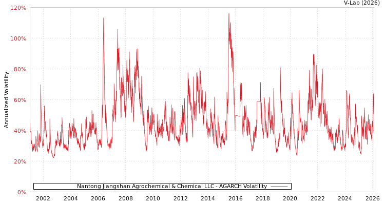graph of Nantong Jiangshan Agrochemical & Chemical LLC AGARCH