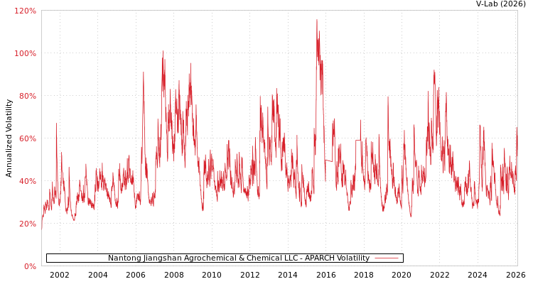 graph of Nantong Jiangshan Agrochemical & Chemical LLC APARCH