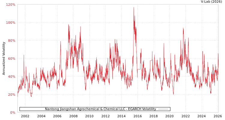 graph of Nantong Jiangshan Agrochemical & Chemical LLC EGARCH