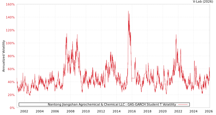 graph of Nantong Jiangshan Agrochemical & Chemical LLC GAS-GARCH-T