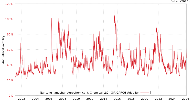 graph of Nantong Jiangshan Agrochemical & Chemical LLC GJR-GARCH