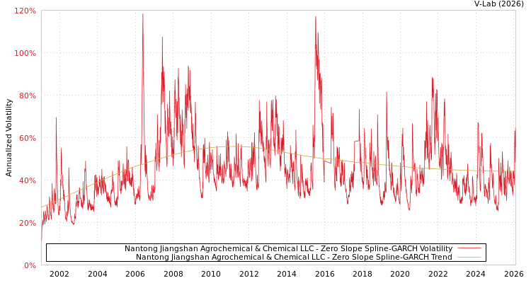 graph of Nantong Jiangshan Agrochemical & Chemical LLC S0GARCH