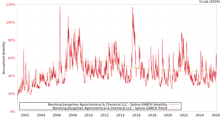 graph of Nantong Jiangshan Agrochemical & Chemical LLC SGARCH