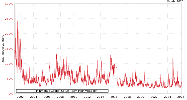 graph of Minmetals Capital Co Ltd AMEM