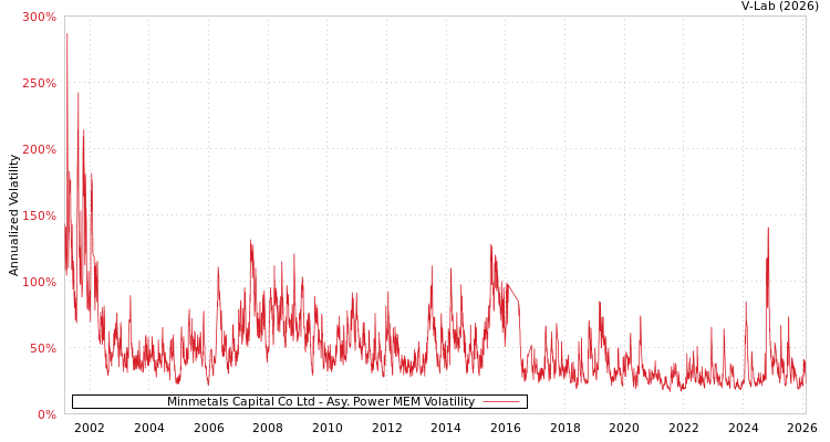 graph of Minmetals Capital Co Ltd APMEM