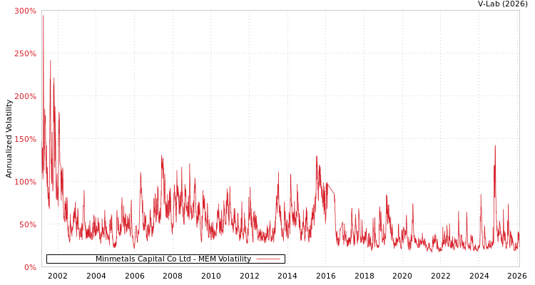 graph of Minmetals Capital Co Ltd MEM