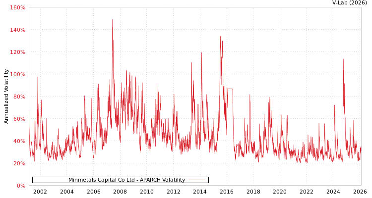graph of Minmetals Capital Co Ltd APARCH