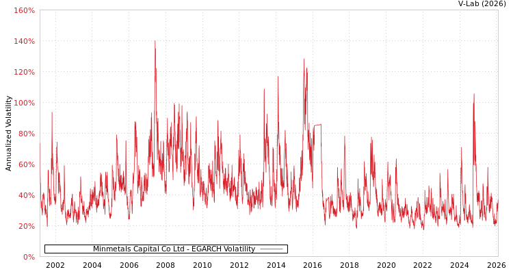 graph of Minmetals Capital Co Ltd EGARCH
