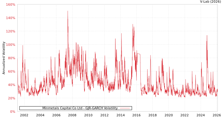 graph of Minmetals Capital Co Ltd GJR-GARCH