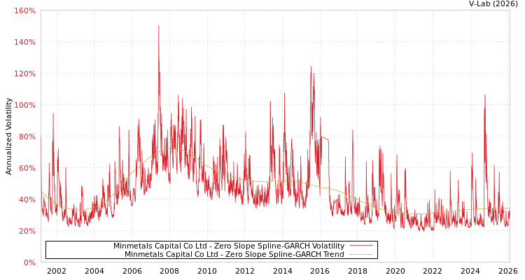 graph of Minmetals Capital Co Ltd S0GARCH