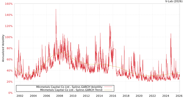 graph of Minmetals Capital Co Ltd SGARCH