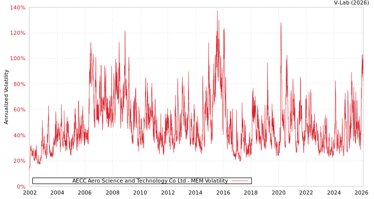 graph of AECC Aero Science and Technology Co Ltd MEM