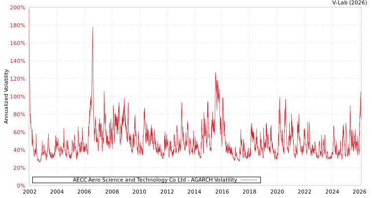 graph of AECC Aero Science and Technology Co Ltd AGARCH