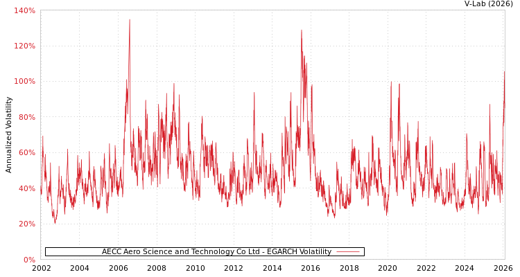 graph of AECC Aero Science and Technology Co Ltd EGARCH
