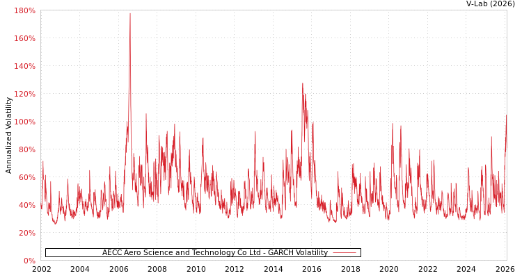 graph of AECC Aero Science and Technology Co Ltd GARCH