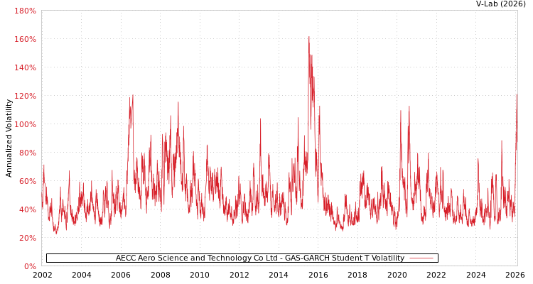 graph of AECC Aero Science and Technology Co Ltd GAS-GARCH-T