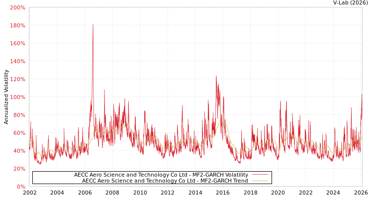 graph of AECC Aero Science and Technology Co Ltd MF2-GARCH