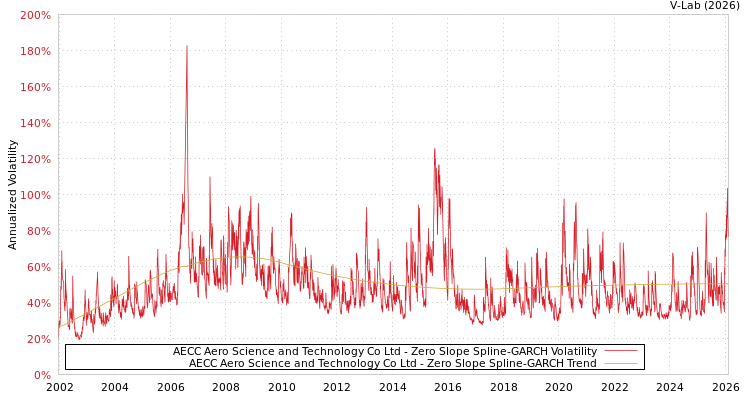 graph of AECC Aero Science and Technology Co Ltd S0GARCH