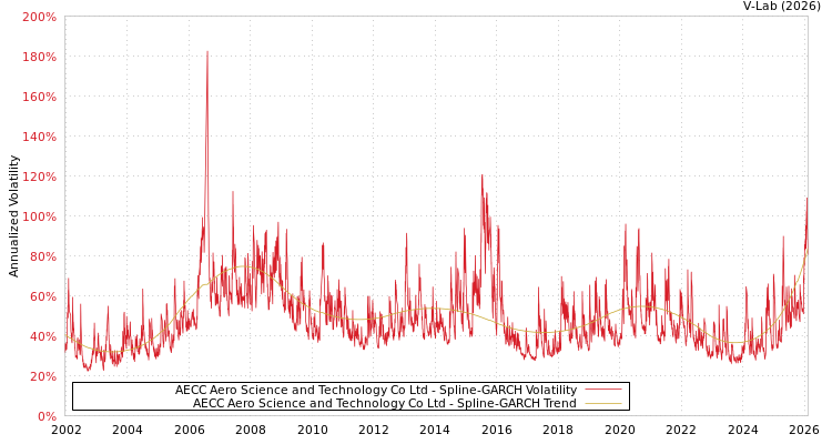 graph of AECC Aero Science and Technology Co Ltd SGARCH