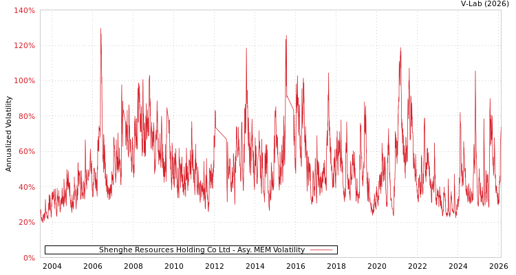 graph of Shenghe Resources Holding Co Ltd AMEM