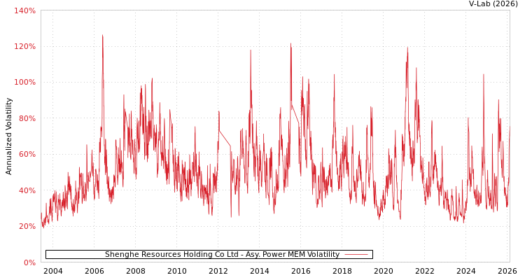 graph of Shenghe Resources Holding Co Ltd APMEM