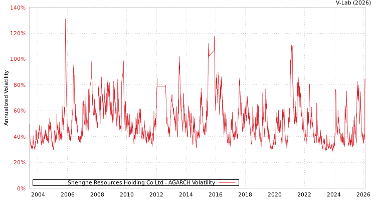 graph of Shenghe Resources Holding Co Ltd AGARCH