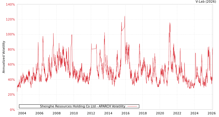 graph of Shenghe Resources Holding Co Ltd APARCH