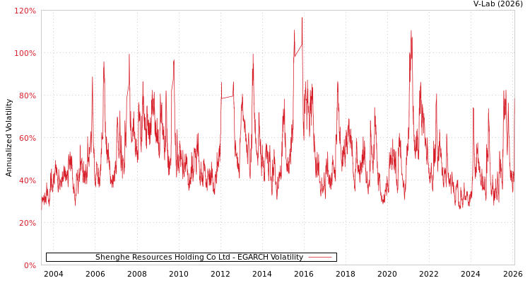 graph of Shenghe Resources Holding Co Ltd EGARCH
