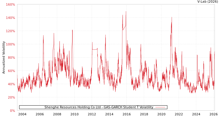 graph of Shenghe Resources Holding Co Ltd GAS-GARCH-T