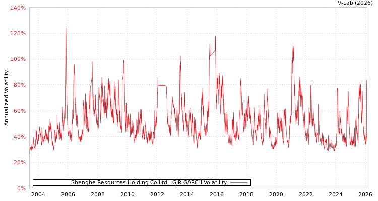 graph of Shenghe Resources Holding Co Ltd GJR-GARCH