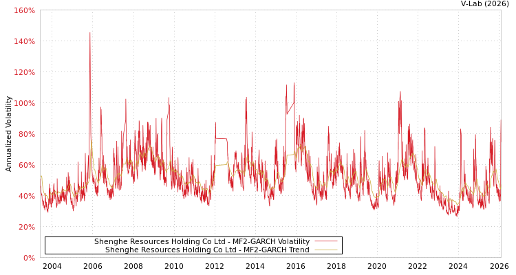 graph of Shenghe Resources Holding Co Ltd MF2-GARCH