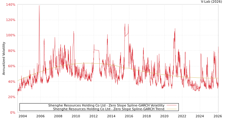 graph of Shenghe Resources Holding Co Ltd S0GARCH