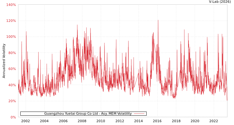 graph of Guangzhou Yuetai Group Co Ltd AMEM