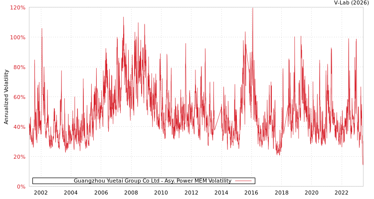 graph of Guangzhou Yuetai Group Co Ltd APMEM