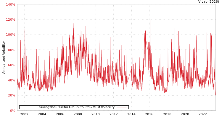 graph of Guangzhou Yuetai Group Co Ltd MEM