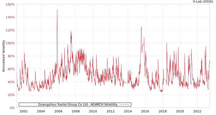 graph of Guangzhou Yuetai Group Co Ltd AGARCH