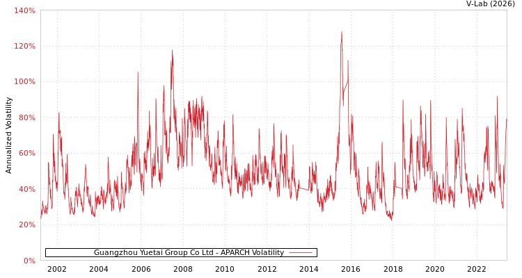 graph of Guangzhou Yuetai Group Co Ltd APARCH
